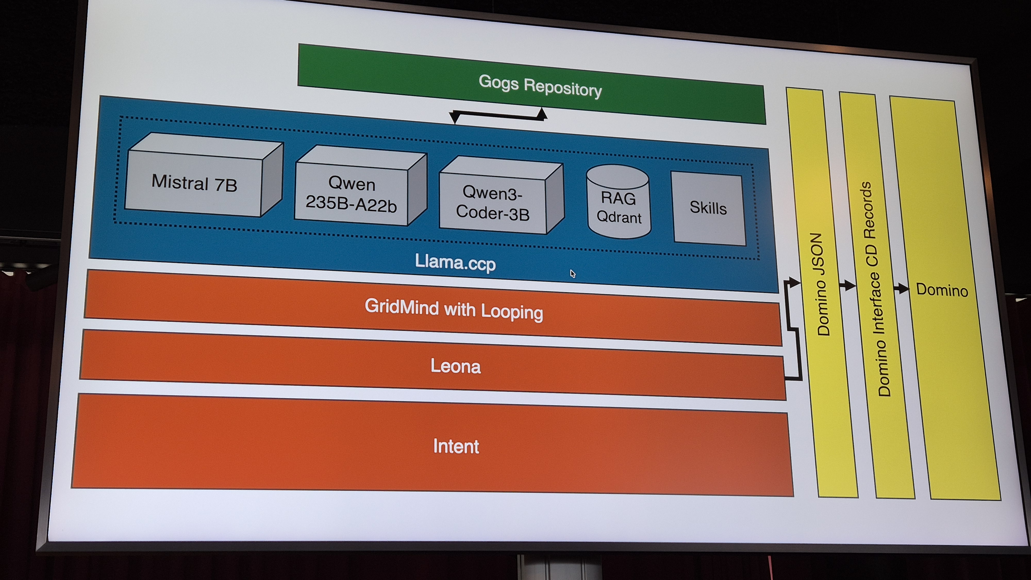 Esquema donde se insertaría Domino JSON