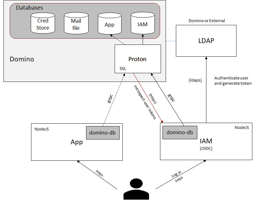Estructura del módulo AppDevPack